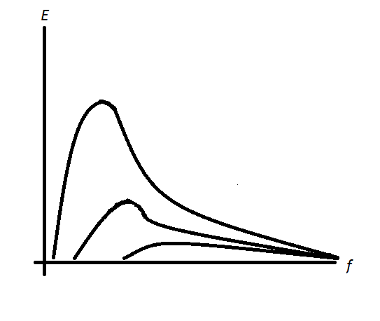 La distribution énergétique du spectre de fréquences, suivant la force du vent