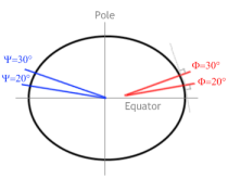 Latitude géocentrique vs latitude géodésique