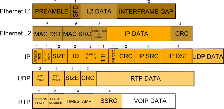 Structure du paquet VOIP