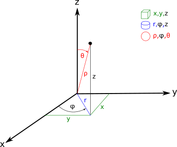 Systèmes de coordonnées cartésiennes, cylindriques et sphériques