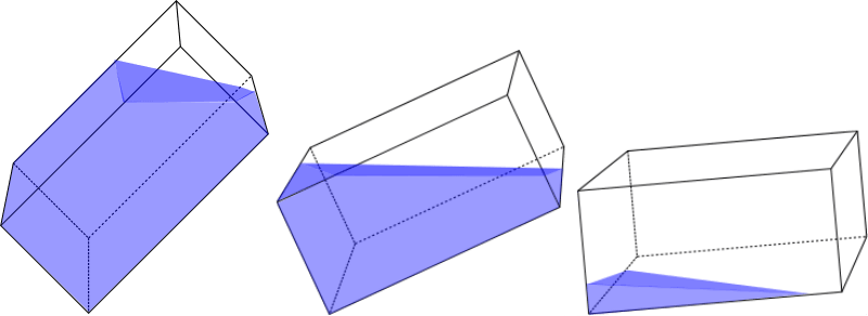 Different shapes of liquid in the inclined rectangular tank