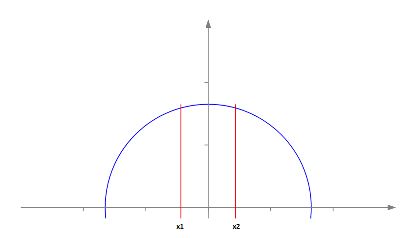 Découpe d'un cercle en trois parties avec deux lignes parallèles